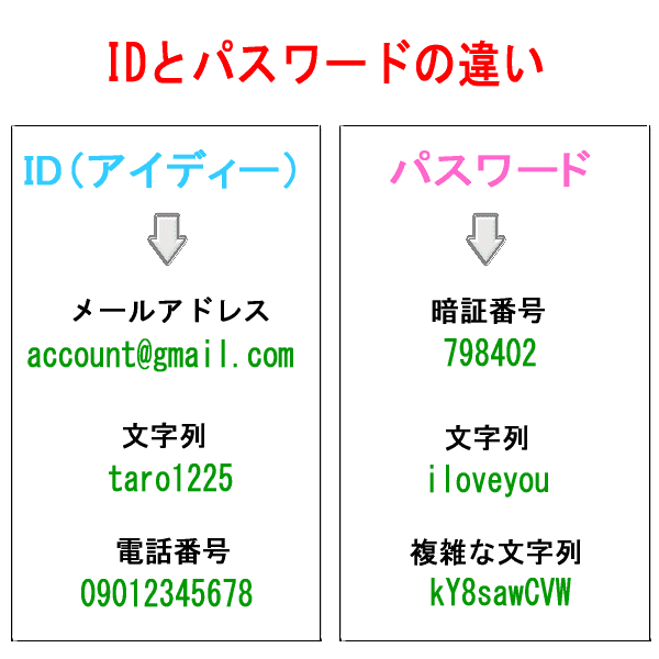 IDとパスワードとアカウントの違いは何ですか？