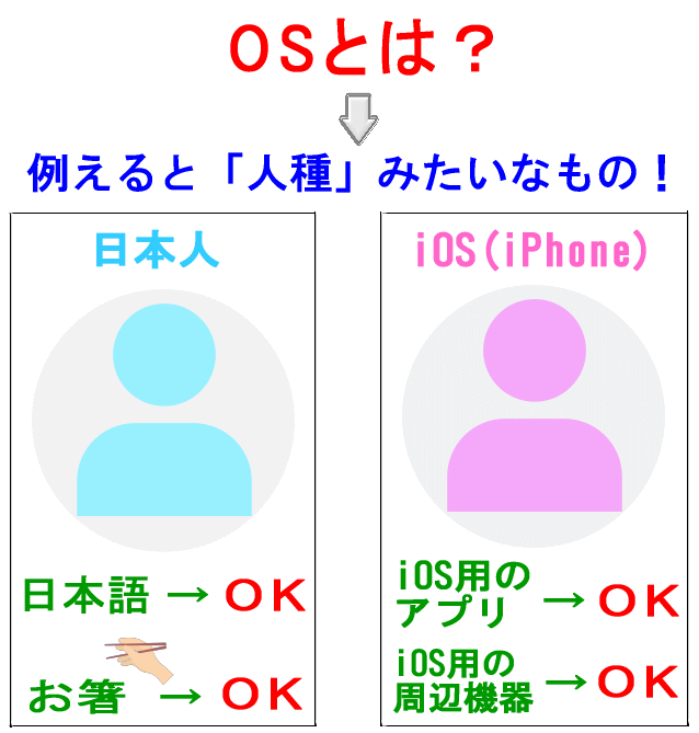 OSとは