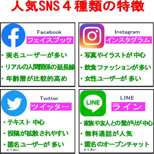 人気SNS4種類の特徴