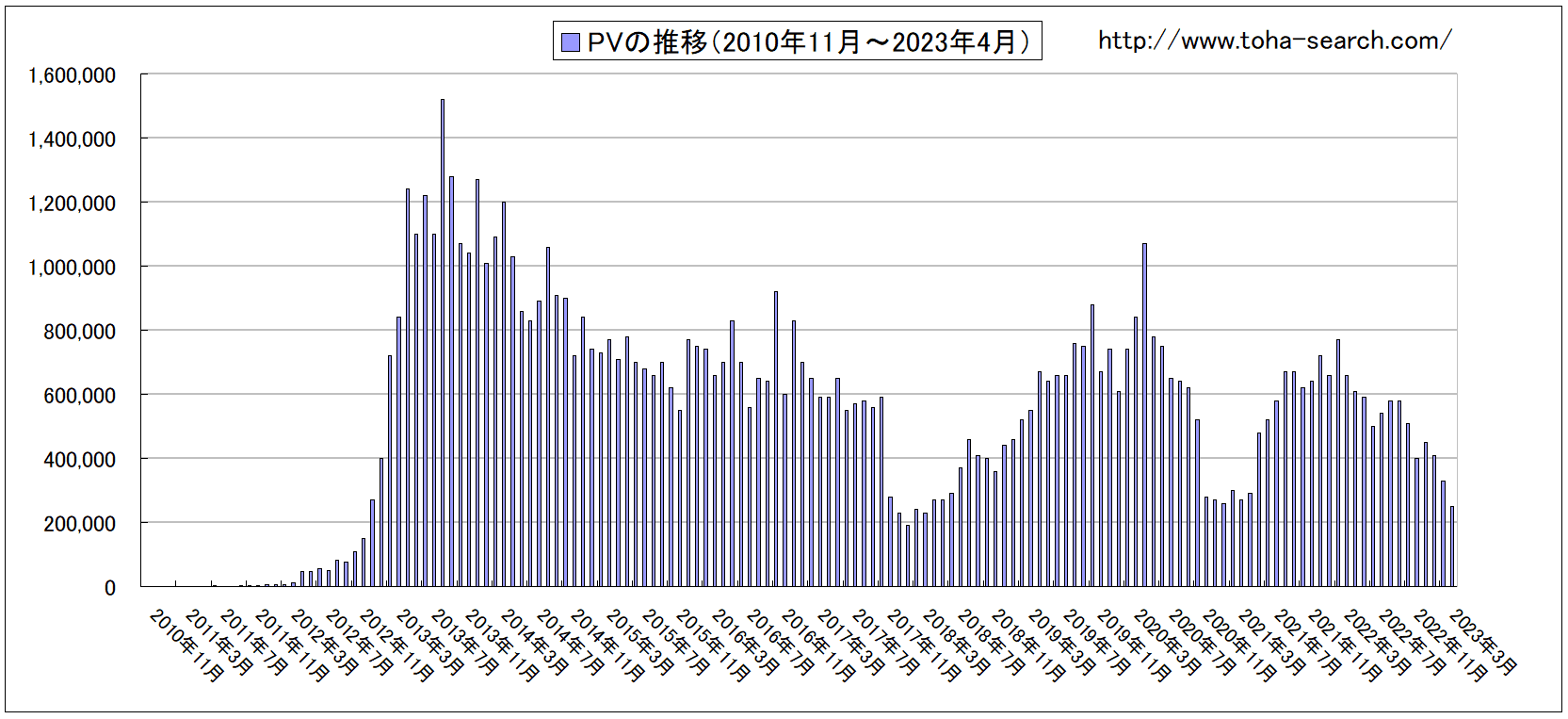PVの推移