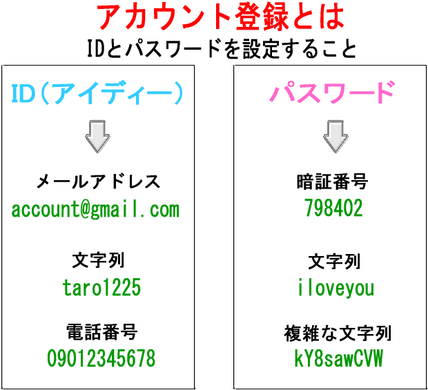 アカウント登録とは