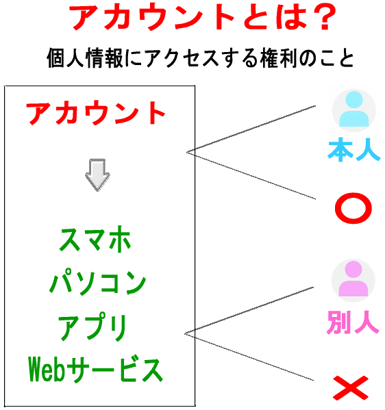 アカウントの仕組み
