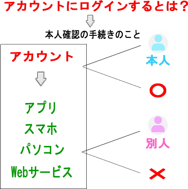 ログインとは