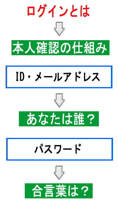 ログインの仕組み