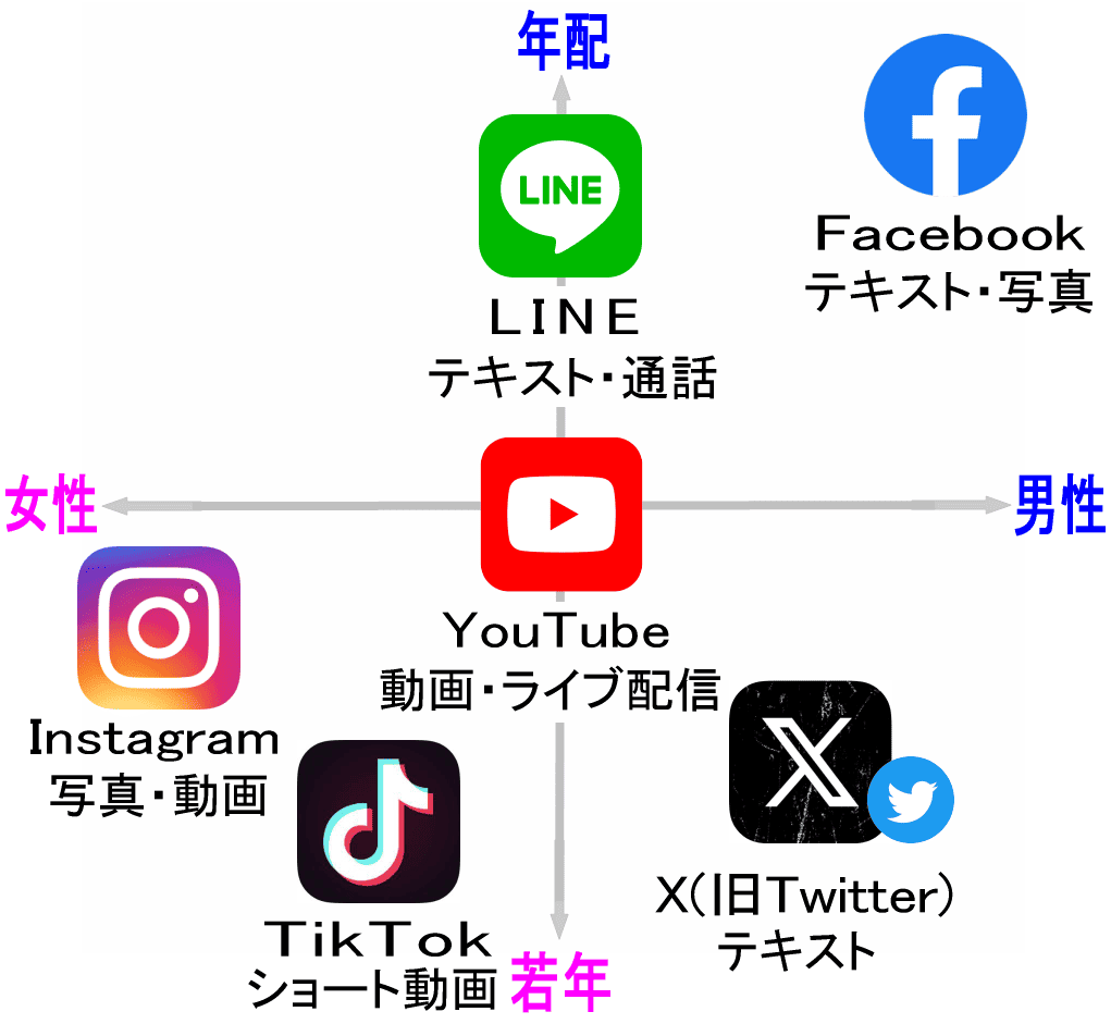 SNSの代表例6種類の比較