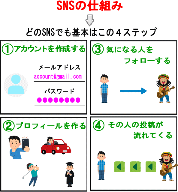 SNSとはこんな仕組み