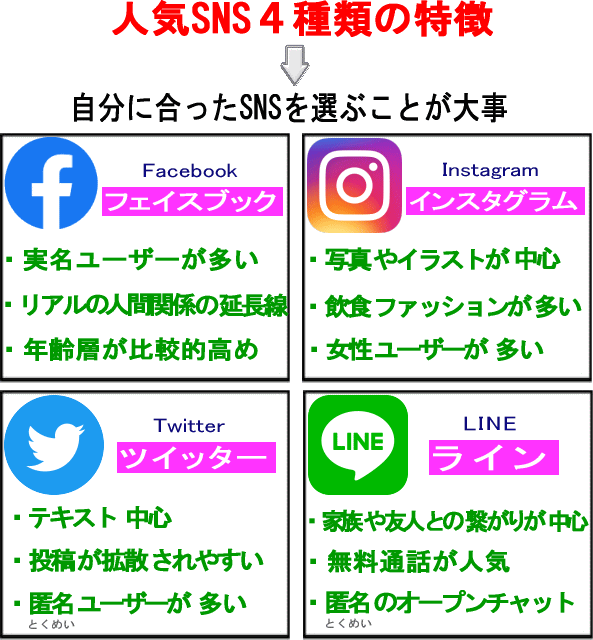 人気SNS4種類の特徴