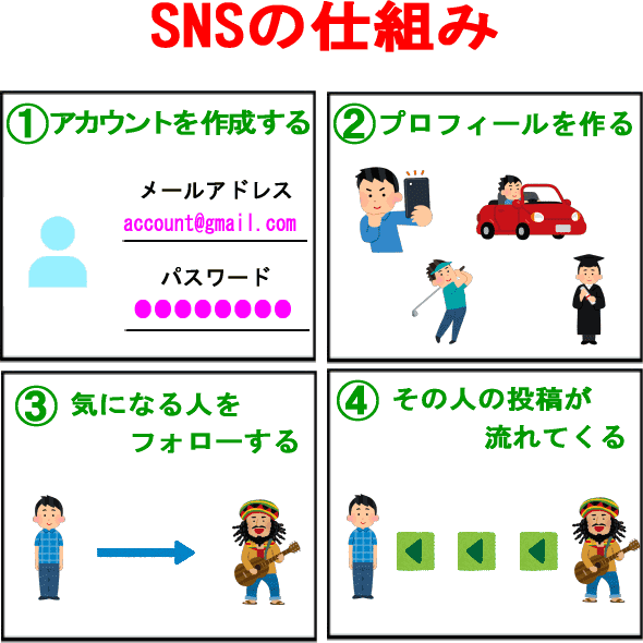 SNSの仕組み