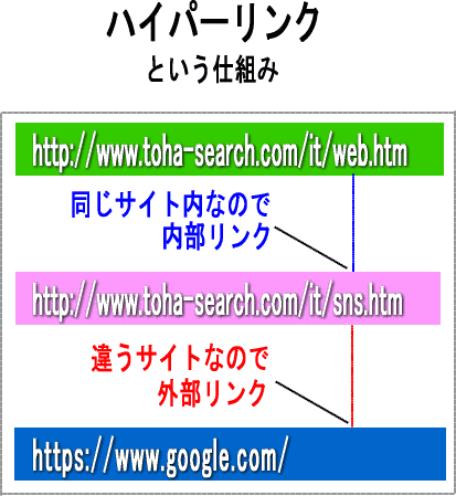 ハイパーリンクの仕組み