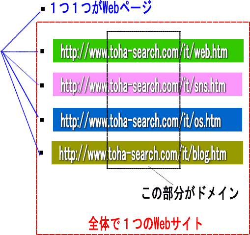 WebページとWebサイトの関係